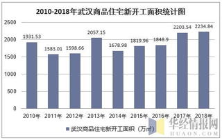 2018年武漢房地產(chǎn)開發(fā)投資、施工、銷售情況及價(jià)格走勢分析